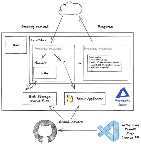 An architecture overview showing how code is written with VSCode pushed to GitHub and deployed
via GitHub actions into an Azure environment. At the top of the image is a cloud show a request going into Azure, being processed by
Frontdoor to get content at the path /build/* from a CDN the other requests will be forwarded to an Azure Functions Apps running Remix.
The response gets security headers and cache headers appended by Frontdoor before returning it back to the cloud / client.