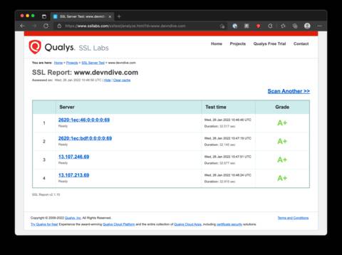 A screenshot from a SSL Report by Qualys SSL Labs. The report is for the website www.devndive.com
showing in a table the four IP address the page is served from, two IPv4 and two IPv6. For all address a grade of A+ is given. The report
also includes the execution date and the time taken to generate it.